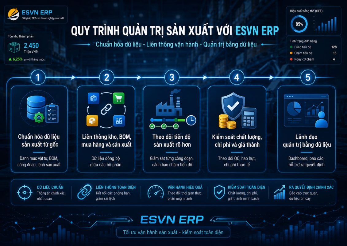 quy-trinh-san-xuat-esvnerp